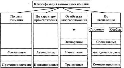 Реферат: Тарифные методы регулирования внешней торговли