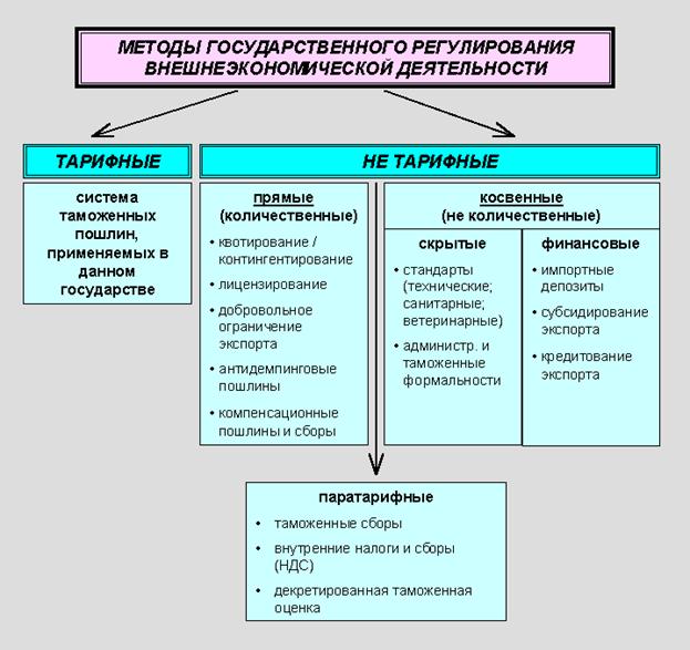 Курсовая работа: Российская практика использования тарифных средств таможенного регулирования внешнеэкономической