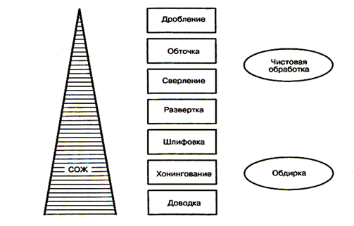Потребность в СОЖ при различных процессах металлообработки