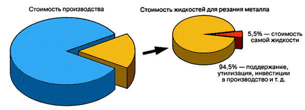 Стоимость СОЖ