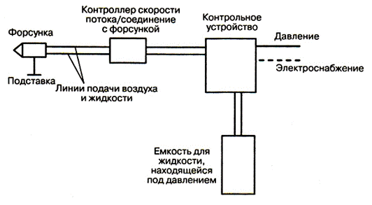 Принципиальная схема системы с малой подачей СОЖ