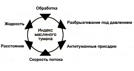 Факторы,  влияющие на образование масляного тумана