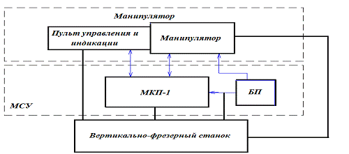 Управление ртк. Архитектура сети организации. Схема гибкой производственной системы. Управление ртк. Функциональная схема ртк штамповки.