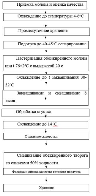 Курсовая работа: Проект цеха по производству ряженки мощностью 10 тонн в смену