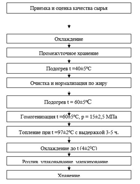 Контрольная работа по теме Технологические схемы производства пастеризованного молока, кисломолочных напитков и продуктов