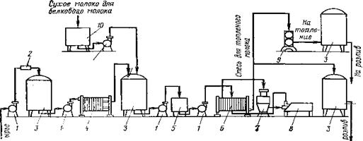 Курсовая работа: Технологическая линия переработки молока