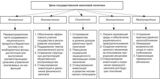 Курсовая работа по теме Налоговая политика РФ
