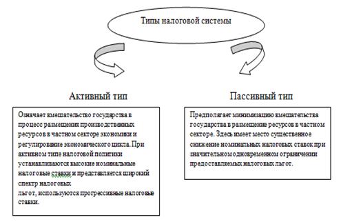 Реферат по теме Реформирование налоговой системы России