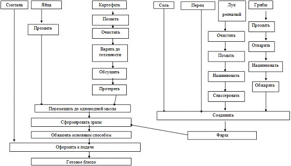 Технологическая схема зраз картофельных