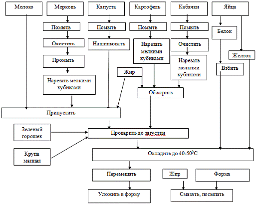 Курсовая работа по теме Разработка и анализ технологического процесса приготовления сложного горячего блюда из овощей