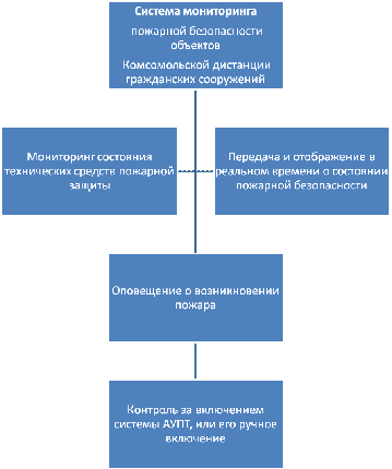 организация пожарного мониторинга