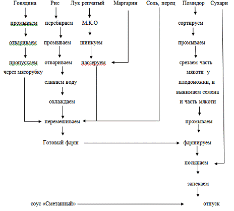 Характеристика сырья, технология приготовления блюд из мяса