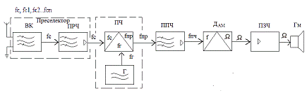 Курсовая работа: Розрахунок приймача АМ-сигналів на інтегральних мікросхемах