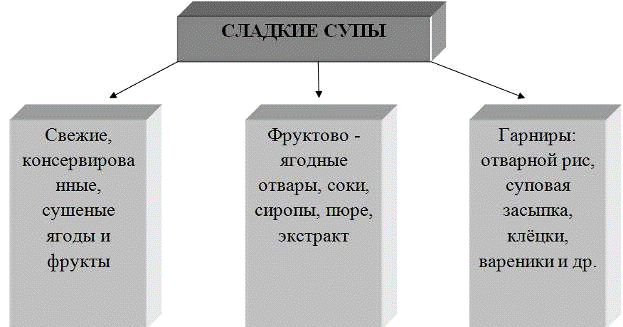 Курсовая работа по теме Технология приготовления рассольников