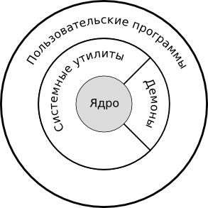 Реферат: Операционная система UNIX