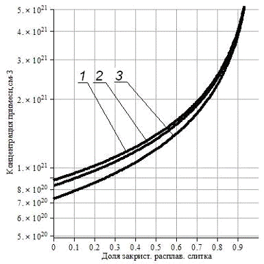 Реферат: Расчет распределения примесей в кремнии при кристаллизационной очистке и диффузионном легировании