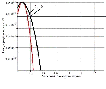 Реферат: Расчет распределения примесей в кремнии при кристаллизационной очистке и диффузионном легировании