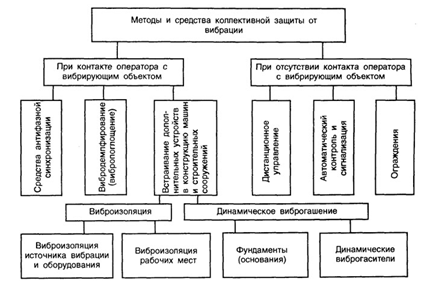 Реферат: Шум и вибрация воздействие на организм