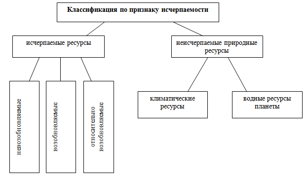 Прочитай текст заполни схему природные богатства