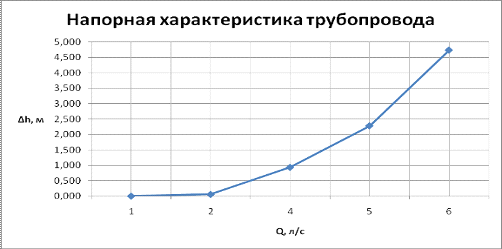 напорная характеристика трубы. напорно расходная характеристика насоса. напорно расходные характеристики насоса джилекс. насос джилекс 55/75 характеристики. эцв 4-2.