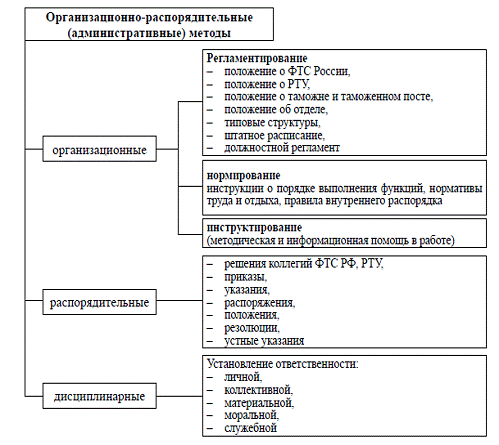 Реферат: Таможенные органы