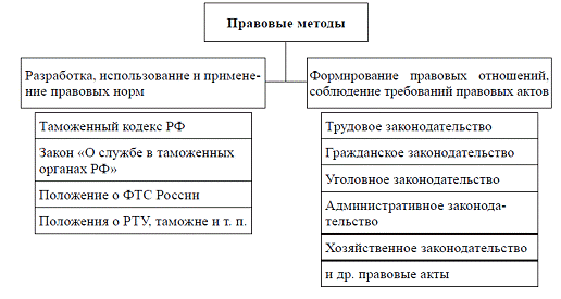 Контрольная работа по теме Организация процессов управления в системе таможенных органов