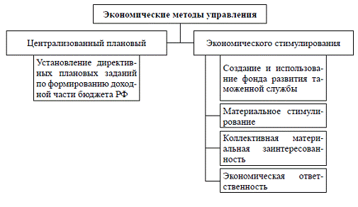 Курсовая работа по теме Административные методы как способ осуществления управленческих воздействий на персонал