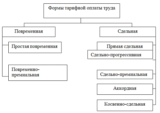 Форма оплаты зарплаты