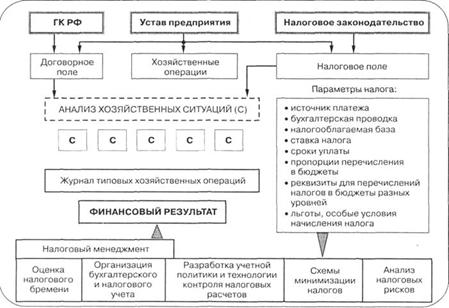 Курсовая работа по теме Корпоративное налоговое планирование