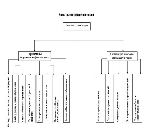 Реферат: Классификация налогового планирования