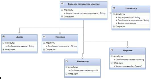 Курсовая работа по теме Проектирование иерархии типов: Сласти