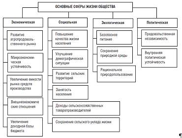 Реферат: Методы научного анализа размещения и территориальной организации народного хозяйства Украины