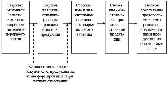 Курсовая работа: Роль информационно-консультационной службы в развитии АПК России