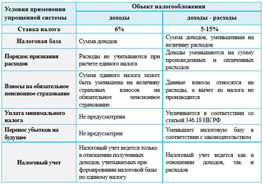 Курсовая работа: Упрощенная система налогообложения организаций - субъектов малого предпринимательства