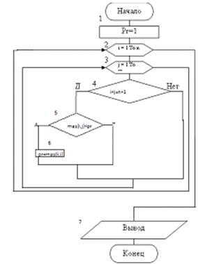 Алгоритмы разработки программных модулей. Разработка алгоритма программного модуля. Блок схема программного модуля. Программные модули схема. Разработка алгоритма программного модуля.