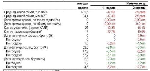 Курсовая работа: Анализ фондовых бирж Республики Казахстан