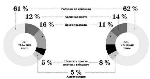 Курсовая работа: Анализ фондовых бирж Республики Казахстан