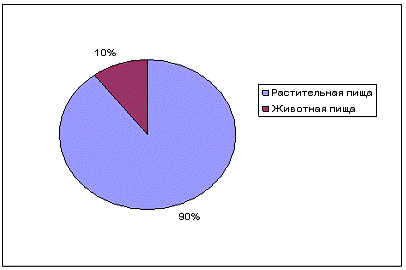 Соотношение животных и растительных жиров в рационе. Соотношение растительных и животных жиров в рационе питания. Соотношение животного и растительного жира в рационе. Соотношение белков животного и растительного происхождения. Соотношение животных и растительных.