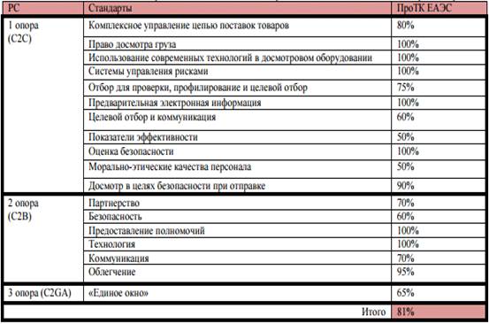 Реферат: Таможенное регулирование в России