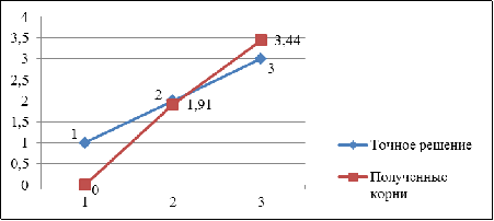 Курсовая работа: Решение системы линейных уравнений методом Крамера и с помощью расширенной матрицы 2