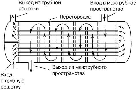 Реферат: Моделирование математического процесса теплообмена в теплообменнике типа труба в трубе