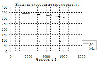 Реферат: Расчет внешних скоростных характеристик двигателя внутреннего сгорания