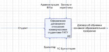  Отчет по практике по теме Автоматизация учета коммерческих студентов Горно-Алтайского государственного университета