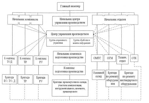 Контрольная работа по теме Организация технического обслуживания автомобилей