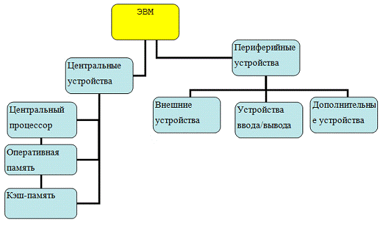 Реферат: Структурная схема персонального компьютера