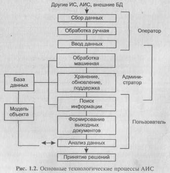 схема автоматизированной информационной системы. основные компоненты технологического процесса аис схема. процессы аис. аис информационная система. процессы аис.
