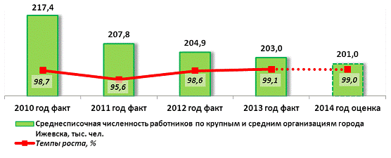 Курсовая работа: Российский рынок труда. Место молодежи на рынке труда