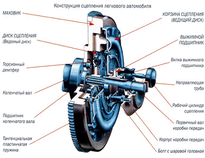 Курсовая работа: Разработка технологического процесса ремонта коленчатого вала двигателя ВАЗ 2112
