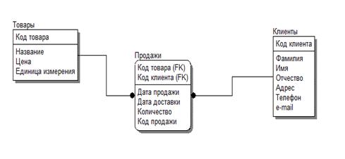 Реферат: Базы данных в INTERNET