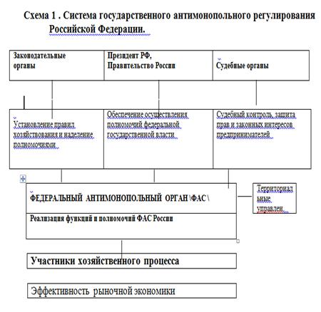 Реферат: Антимонопольная политика и регулирование в РФ